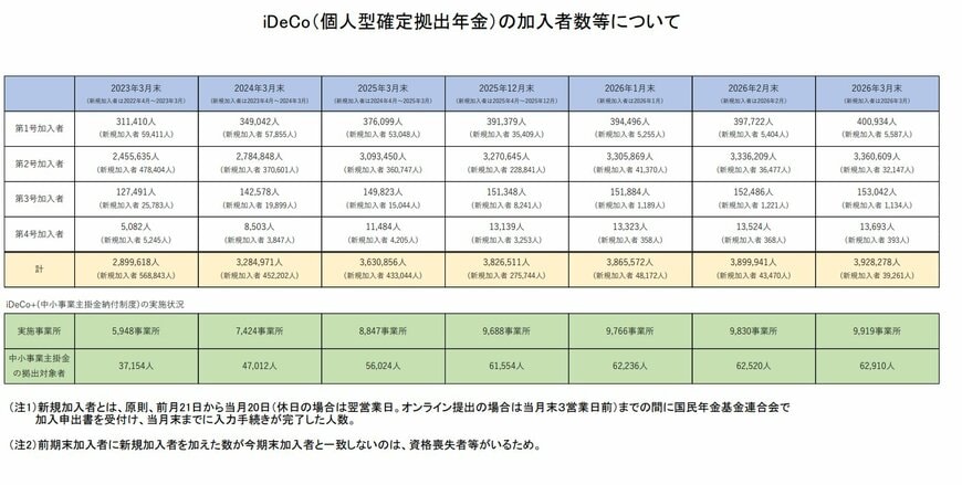 出所：iDeCo公式サイト「業務状況」
