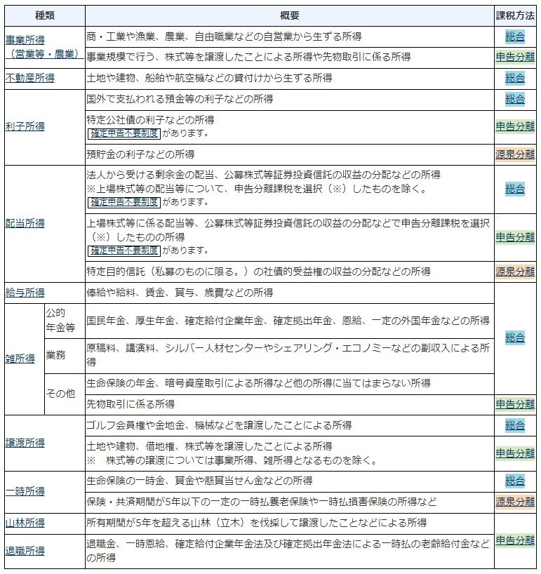 出所：国税庁「所得の種類と課税方法」