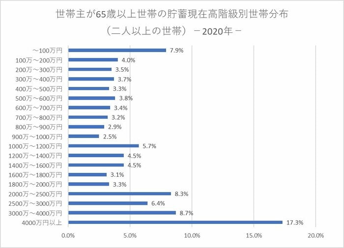 【出典】総務省「家計調査報告（貯蓄・負債編）－2020年（令和２年）平均結果－（二人以上の世帯）　Ⅲ 世帯属性別にみた貯蓄・負債の状況」をもとに編集部作成