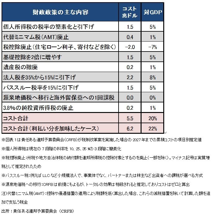 出所：責任ある連邦予算委員会（CRFB）