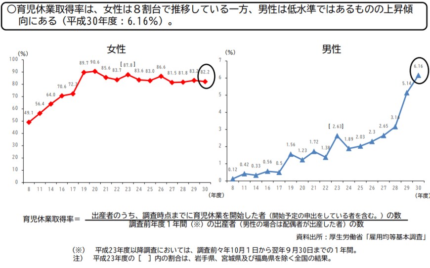 【出典】厚生労働省「男性の育児休業の取得状況と取得促進のための取組について」