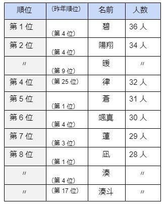 出所：明治安田生命「2023年生まれの子供の名前調査 男の子は『碧』ちゃん、女の子は『陽葵』ちゃんがトップ！ ～ 読み方のトップは、男の子は『ハルト』ちゃん、女の子は『エマ』ちゃん ～」をもとにLIMO編集部作成