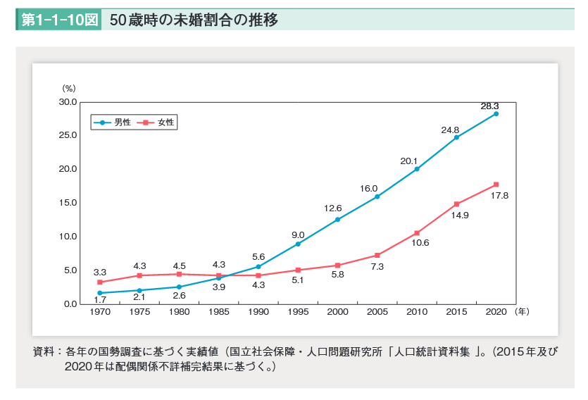 出所：内閣府「令和4年版 少子化社会対策白書」