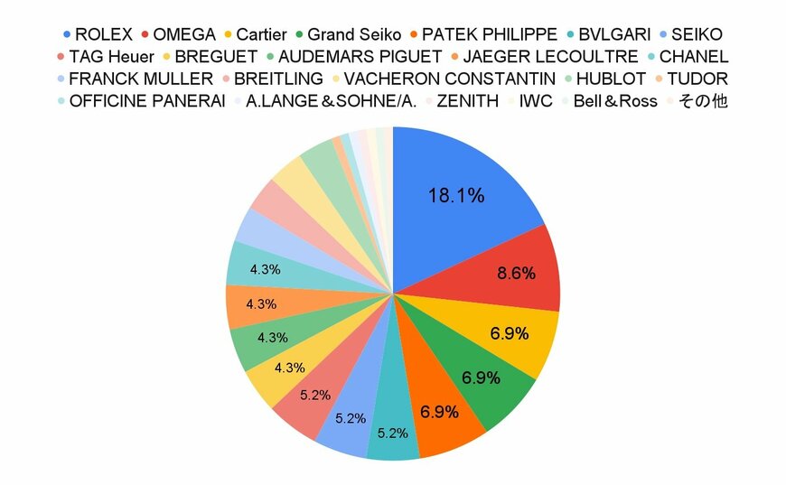 独自アンケート結果をもとに筆者作成