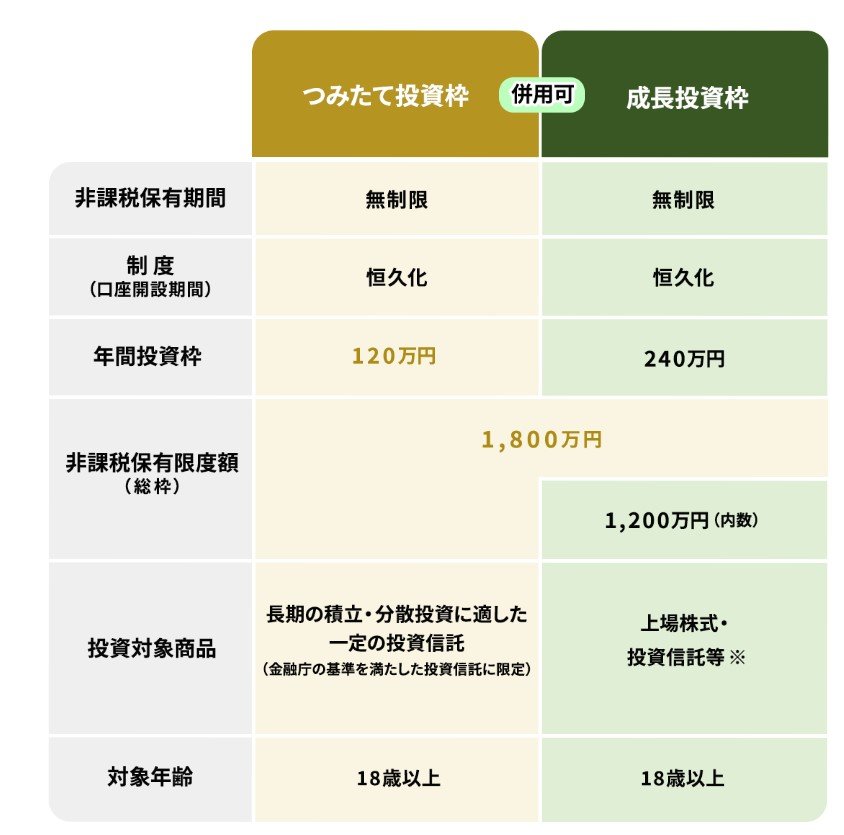 出所：金融庁「NISAを知る」