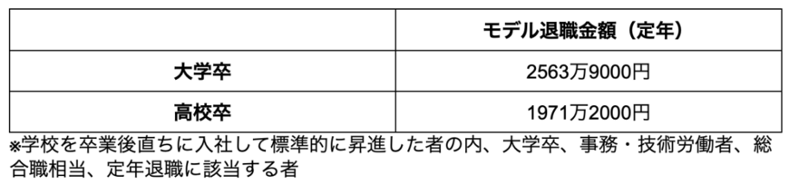 出所：中央労働委員会「令和3年賃金事情等総合調査」を参考に筆者作成
