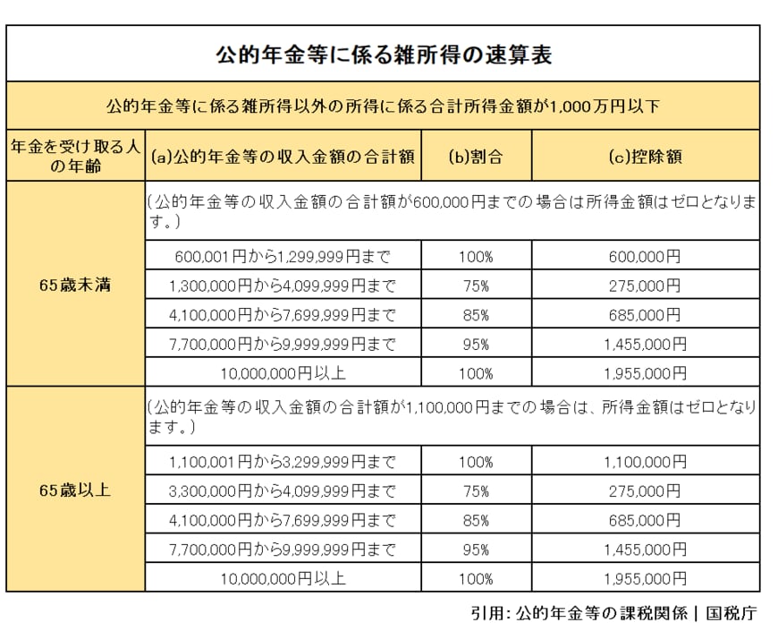 引用：国税庁「公的年金等の課税関係」｜国税庁