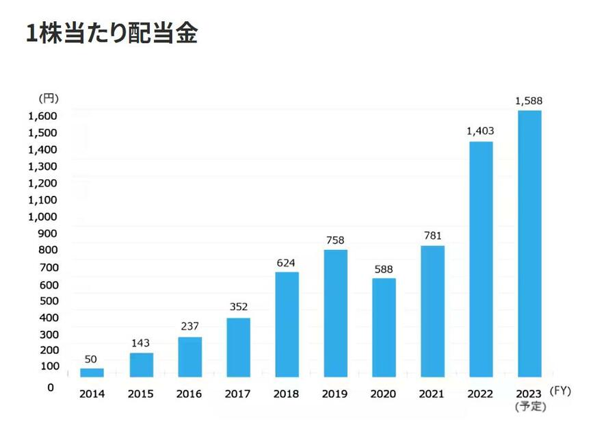 出所：東京エレクトロン株式会社「配当政策・配当金」