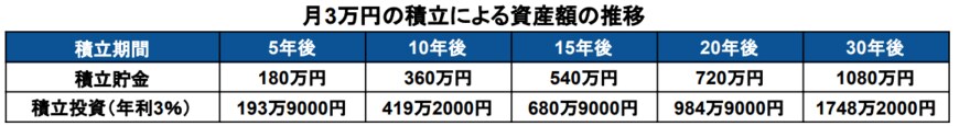 出所：金融庁「資産運用シミュレーション」を基に筆者作成