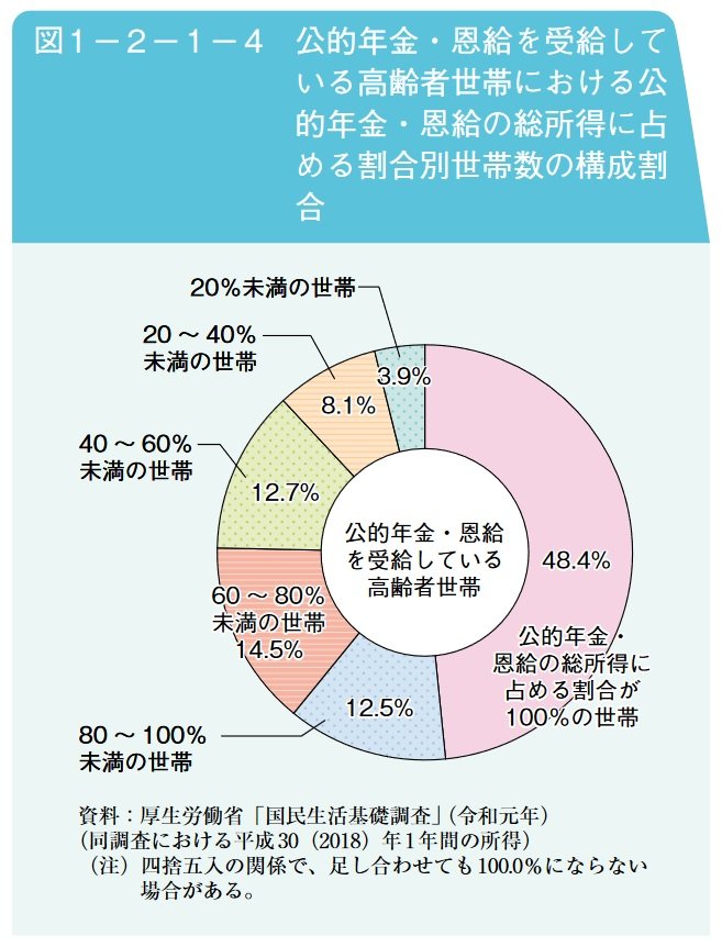 出典：内閣府「令和4年版高齢社会白書」