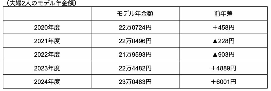 出所：厚生労働省の資料を元に筆者作成
