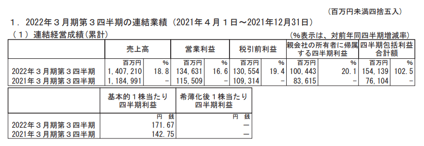 出所：日本電産「2022年3月期 第3四半期決算短信」