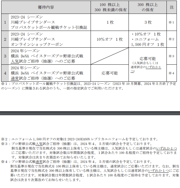 出所：ディー・エヌ・エー「2024年3月期 株主優待の内容決定に関するお知らせ」