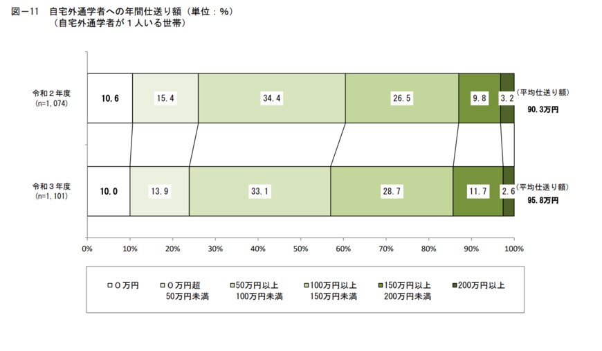 出所：日本政策金融公庫「令和3年度教育費負担の実態調査結果」