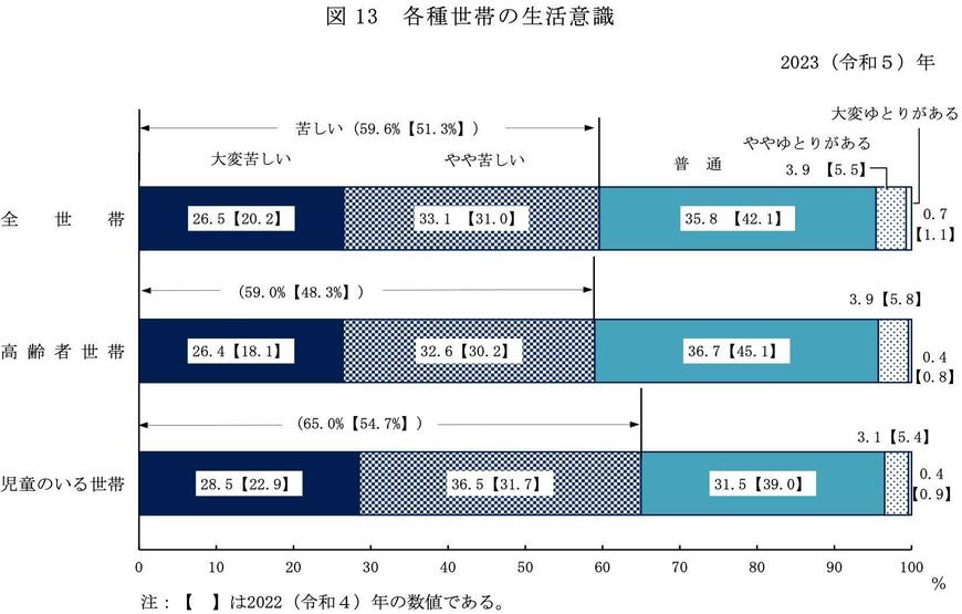 出所：厚生労働省「2023（令和5）年　国民生活基礎調査の概況」