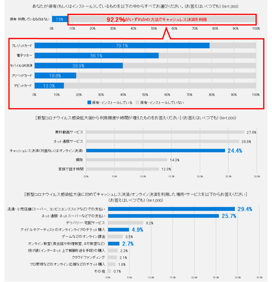 キャッシュレス決済について（出典：㈱JCBの調査より）