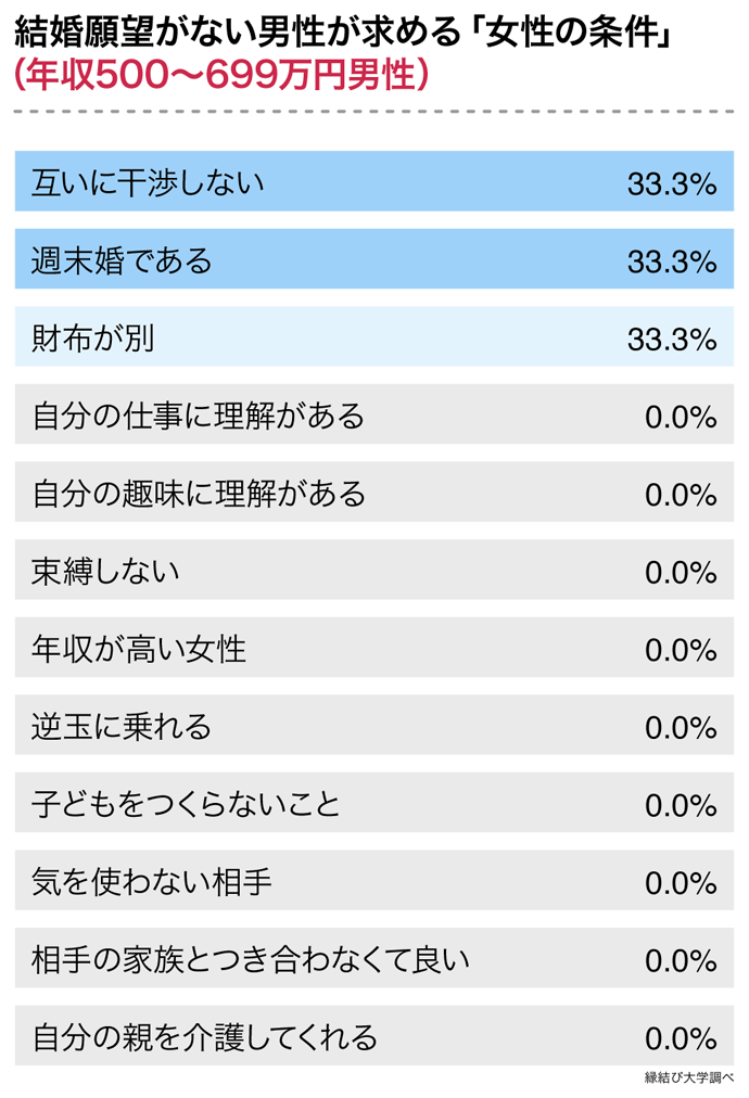 出典：株式会社ネクストレベルが運営する縁結び大学調べ（2022年2月14日公表）