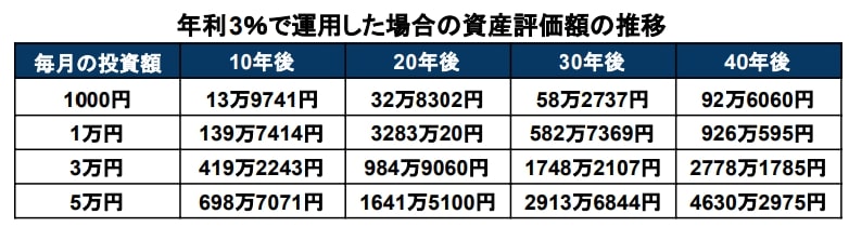 出所：楽天証券「積立かんたんシミュレーション」を基に筆者作成