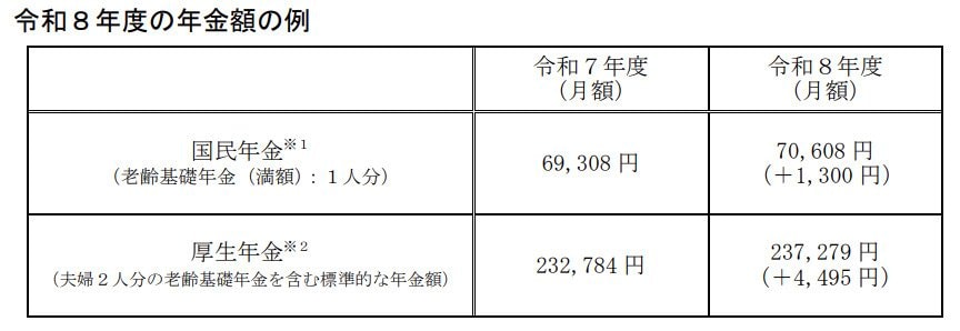 出所：厚生労働省「令和8年度の年金額改定についてお知らせします」