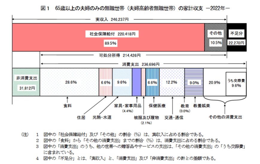 出所：総務省「家計調査報告 家計収支編 2022年(令和4年)平均結果の概要」