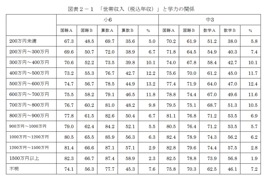 出典：国立大学法人お茶の水女子大学（平成30年３月30日）「保護者に対する調査の結果と学力等との関係の専門的な分析に関する調査研究」