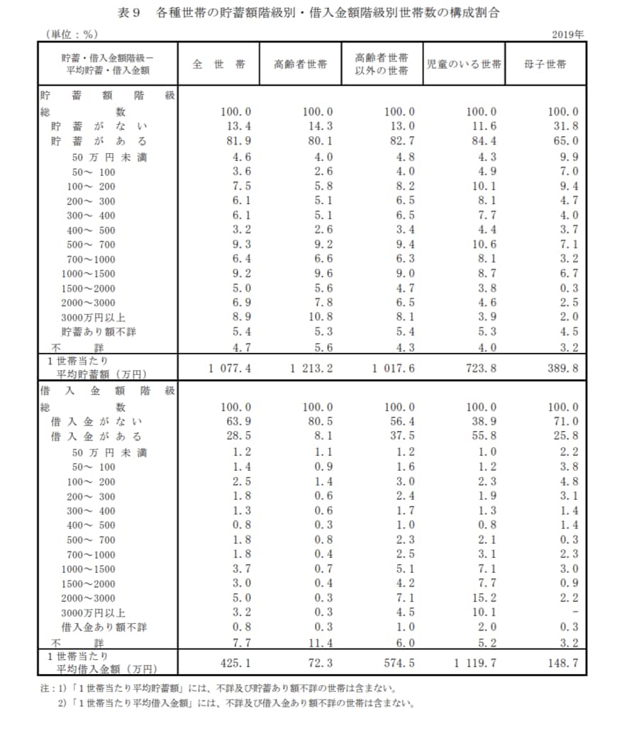 出典：厚生労働省「2019年国民生活基礎調査の概況」