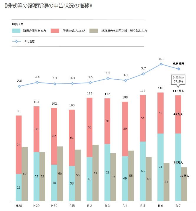 出所：国税庁「令和7年分の所得税等、消費税及び贈与税の確定申告状況等について（報道発表資料）」