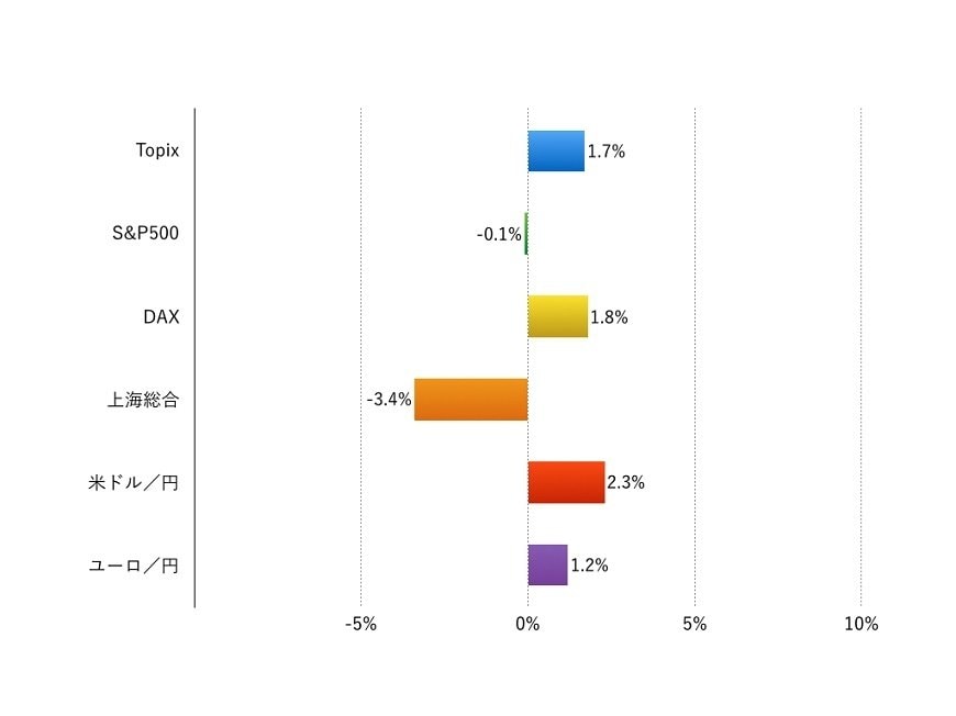 注：現地通貨ベース、為替は円安がプラス、円高がマイナス