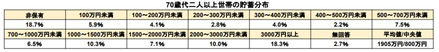 出所：金融広報中央委員会「各種分類データ（令和4年）ー家計の金融行動に関する世論調査［二人以上世帯調査］（令和3年以降）」