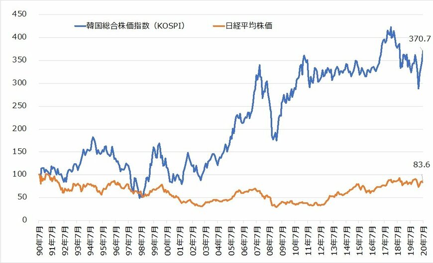 出所：各種データより筆者作成（期間：1990年7月末〜2020年7月末、月次）
