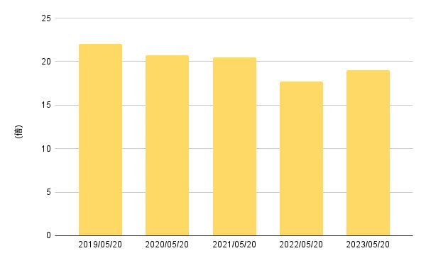 出所:各種資料をもとにLIMO編集部作成