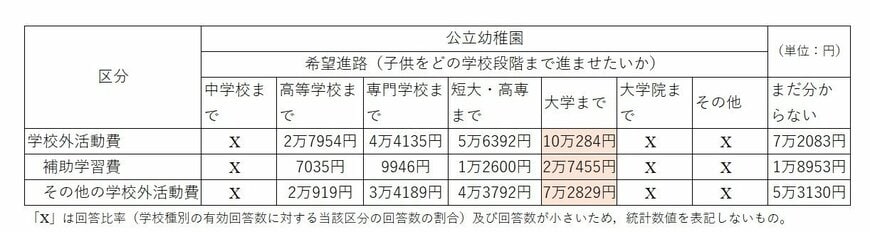 出典：文部科学省「平成30年度 子供の学習費調査」を元に筆者作成