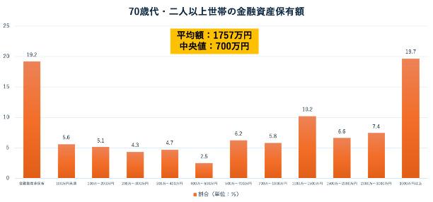 出所：金融広報中央委員会「家計の金融行動に関する世論調査［二人以上世帯調査］（令和5年）」をもとに筆者作成
