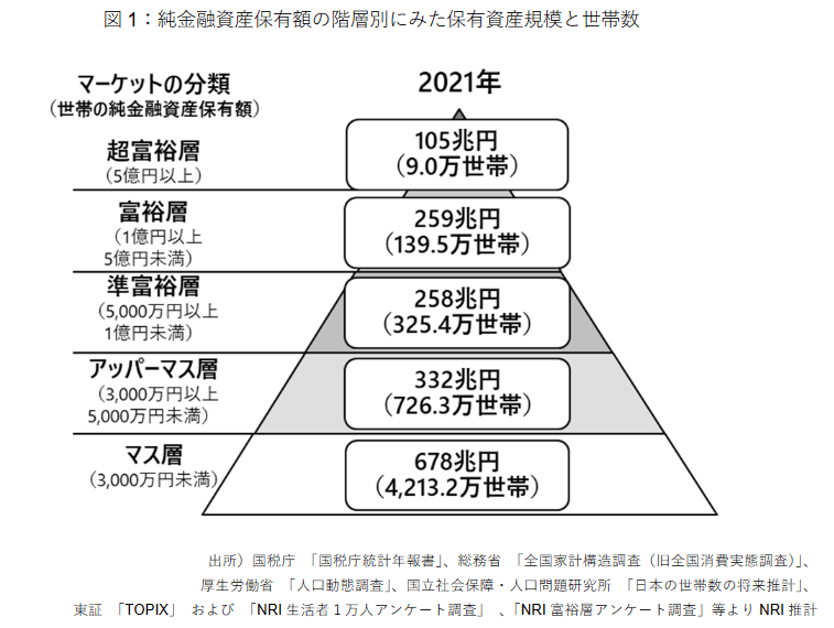 出所：野村総合研究所「野村総合研究所、日本の富裕層は149万世帯、その純金融資産総額は364兆円と推計」