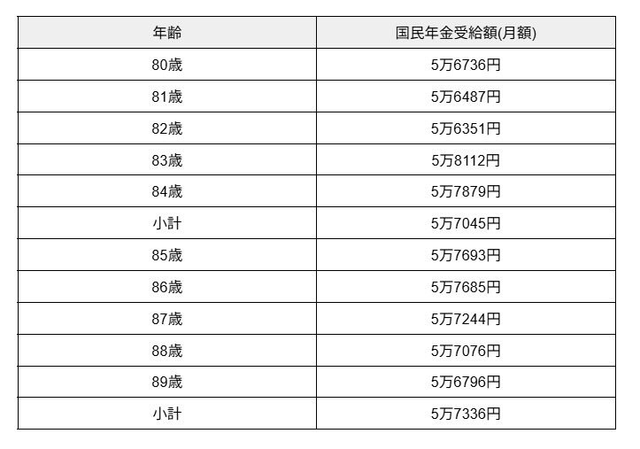 「国民年金」【80歳代】平均受給額一覧
