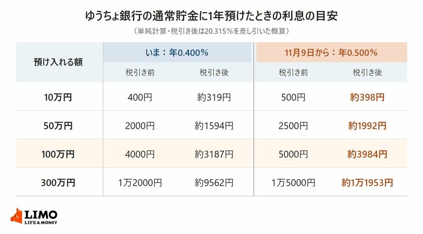ゆうちょ銀行の通常貯金に10万円・50万円・100万円・300万円を1年預けたときの利息を、年0.400％と年0.500％で税引き前・税引き後に分けて並べた表