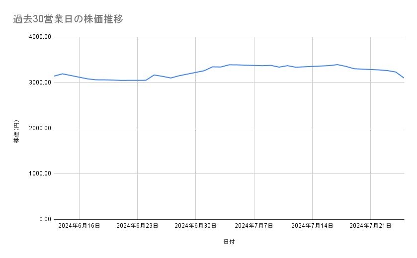 三菱商事の株価推移（過去30営業日）