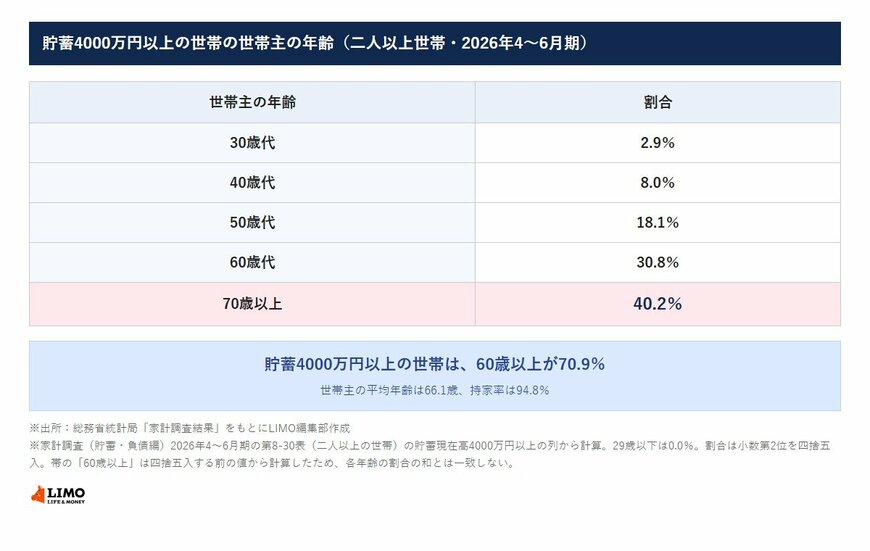 貯蓄4000万円以上の世帯の世帯主の年齢（二人以上世帯・2026年4〜6月期）