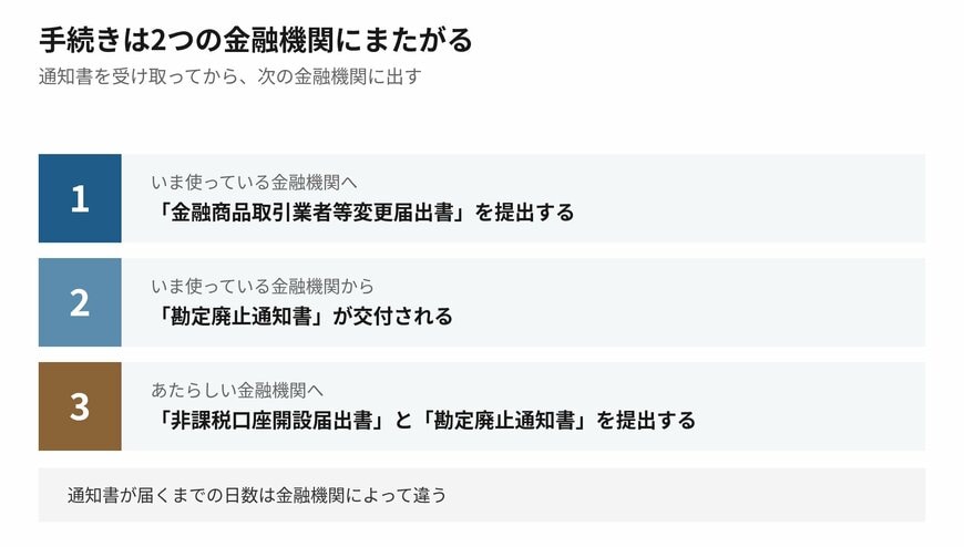 NISA口座の金融機関を変更する手続きの流れ
