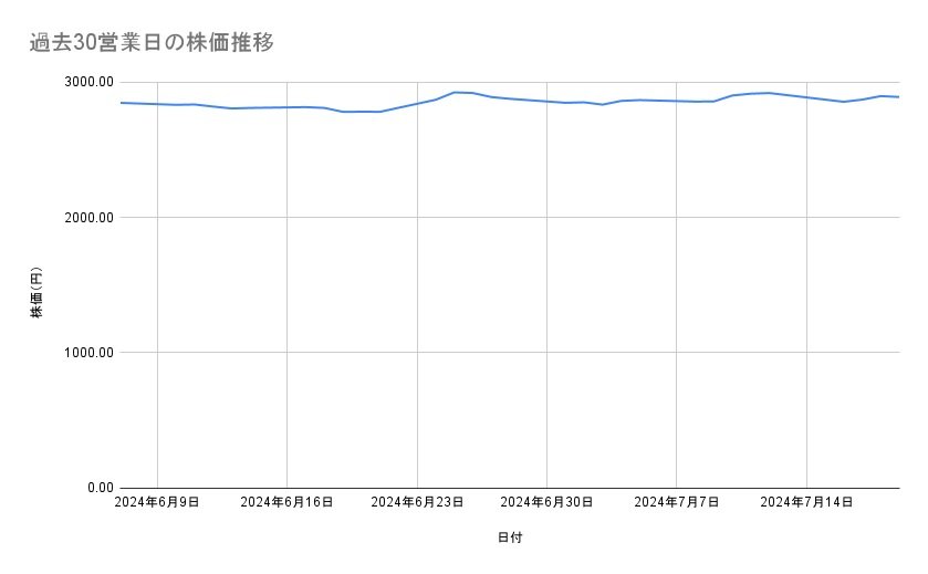 ヤクルト本社の株価推移(過去30営業日)