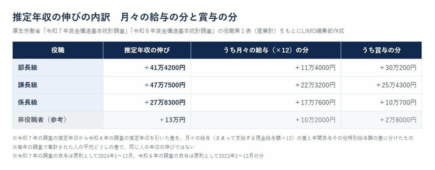 推定年収の伸びの内訳（令和６年と令和７年の賃金構造基本統計調査・短時間労働者を含まない）