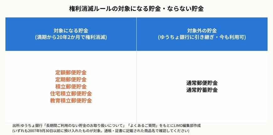 権利消滅ルールの対象になる貯金・ならない貯金