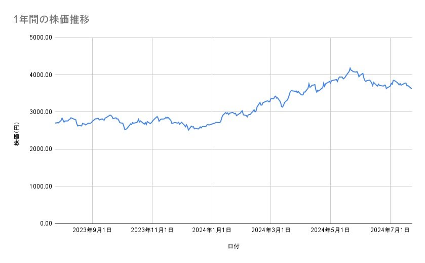 三井物産の株価推移(1年間)