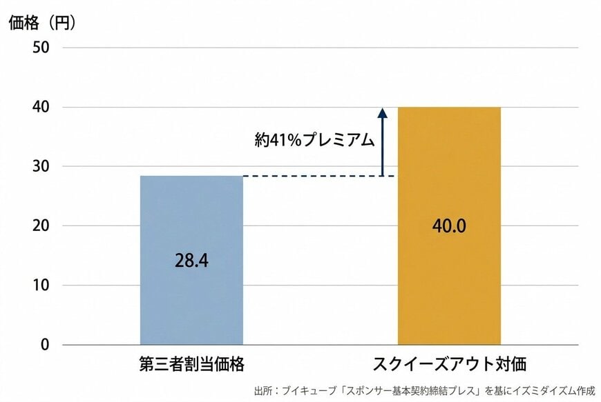 第三者割当価格とスクイーズアウト対価の比較