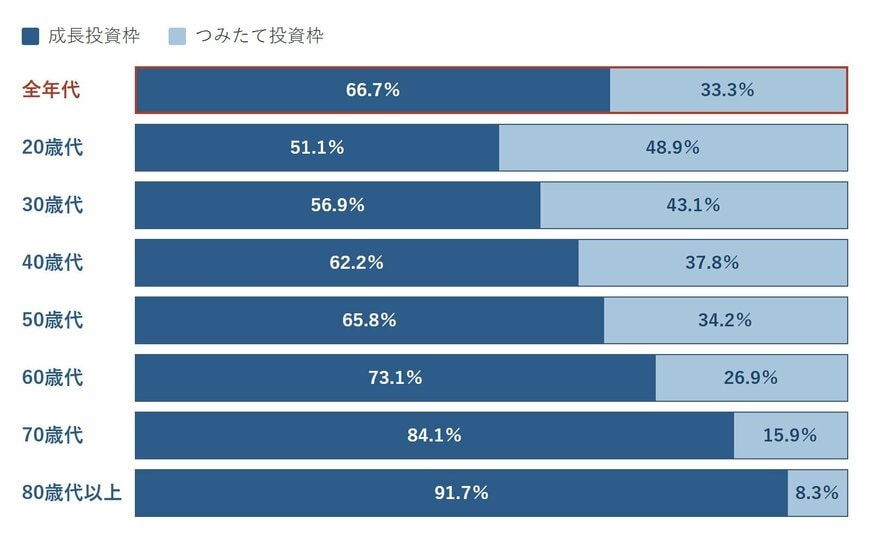 2025年のNISA年間新規買付額における成長投資枠とつみたて投資枠の割合を年代別に比べた帯グラフ
