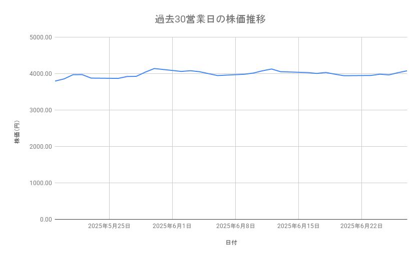 エーザイの株価推移(過去30営業日)