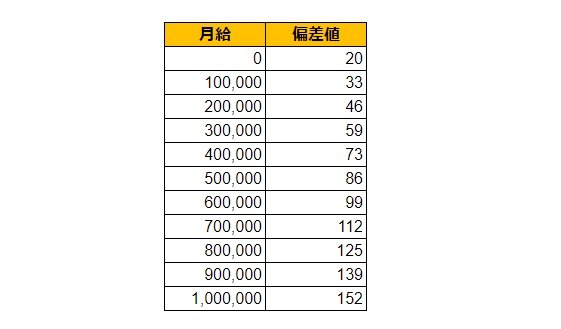 秋田県横手市の月給偏差値表