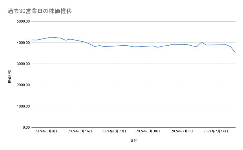 ソシオネクストの株価推移（過去30営業日）