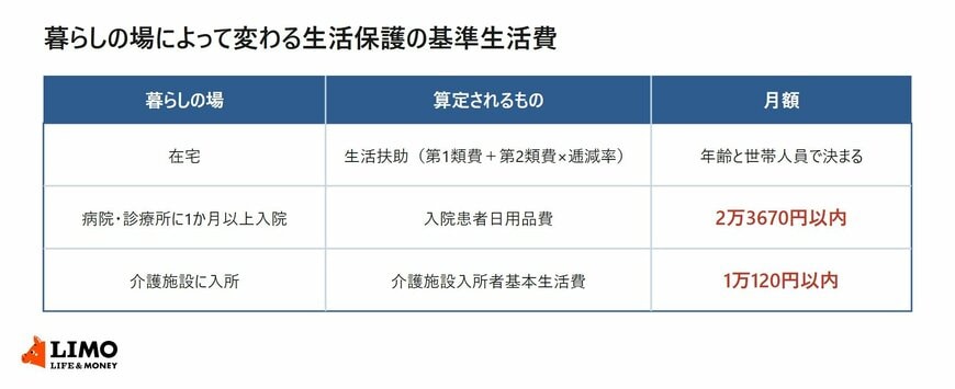 在宅と入院と介護施設入所で算定される生活保護の基準生活費を比べた表
