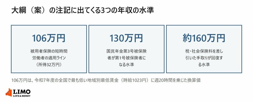 被用者保険の適用ライン106万円、第1号被保険者になる130万円、手取りが回復する約160万円を並べた図